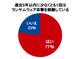 ランサムウェア攻撃を経験しても公表しない組織が75％を占める - ExtraHop Networks調査