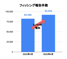 4月のフィッシング報告件数が過去最多に