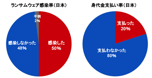 ランサムウェア感染率/身代金支払い率（日本） | サイバー攻撃レポート - 2022年4月