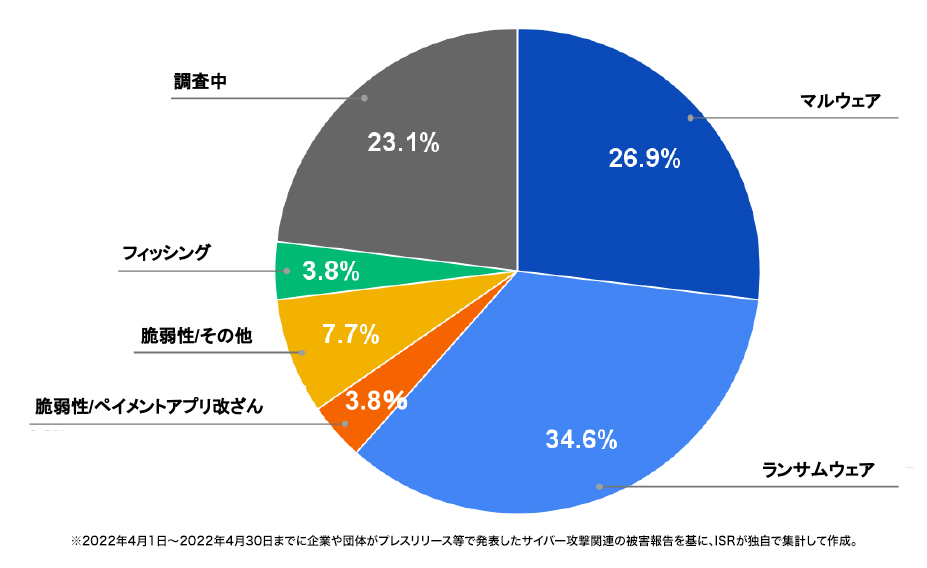 2022年4月度に企業や団体が発表したサイバー攻撃の攻撃手法 | サイバー攻撃レポート - 2022年4月