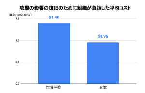 約6割の日本国内組織が2021年にランサムウェア攻撃を受けたと回答 - SOPHOS調査