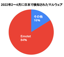 日本に集中するEmotetによる攻撃 - Vade Secure調査