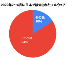 日本に集中するEmotetによる攻撃 - Vade Secure調査 | ISRセキュリティニュース編集局