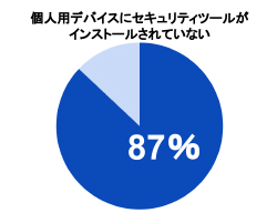 経営幹部が通常利用するアプリやデバイスでMFAを利用している割合はわずか8％ - BlackCloak調査