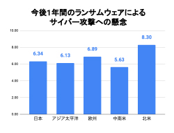 日本はセキュリティ予算や積極性が他のエリアより低い結果に - トレンドマイクロ調査