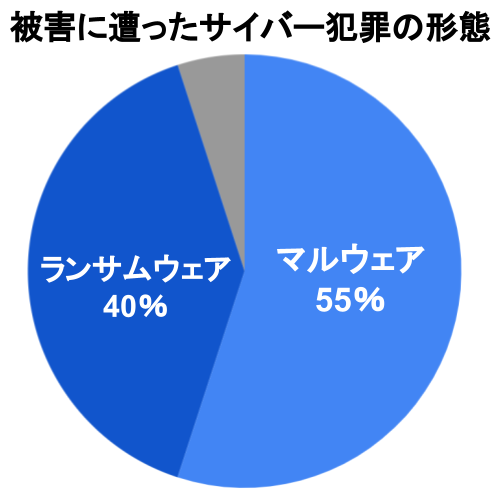 ランサムウェアの平均的な攻撃時間はわずか3日であることが専門家によって明らかに