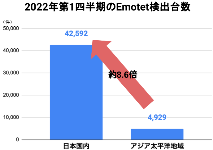 Emotetの感染被害、日本国内が最多 - トレンドマイクロ調査