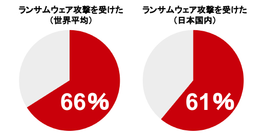 ランサムウェア攻撃を受けた(世界平均 x 日本国内） | サイバー攻撃レポート - 2022年5月