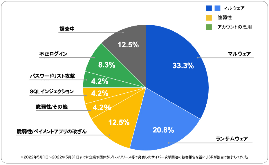 2022年5月度に企業や団体が発表したサイバー攻撃の攻撃手法 | サイバー攻撃レポート - 2022年5月