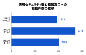 2022年第2四半期、IPAへのセキュリティに関する相談は2026件 | ISRセキュリティニュース編集局