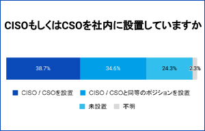 約43％の企業がサプライチェーンへのサイバー攻撃を受けたことがあると回答 - トレンドマイクロ調査