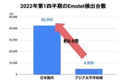 Emotet | サイバー攻撃レポート - 2022年6月