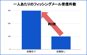 役職有無によりフィッシングメールの受信件数に約3倍の差 - NICT調査