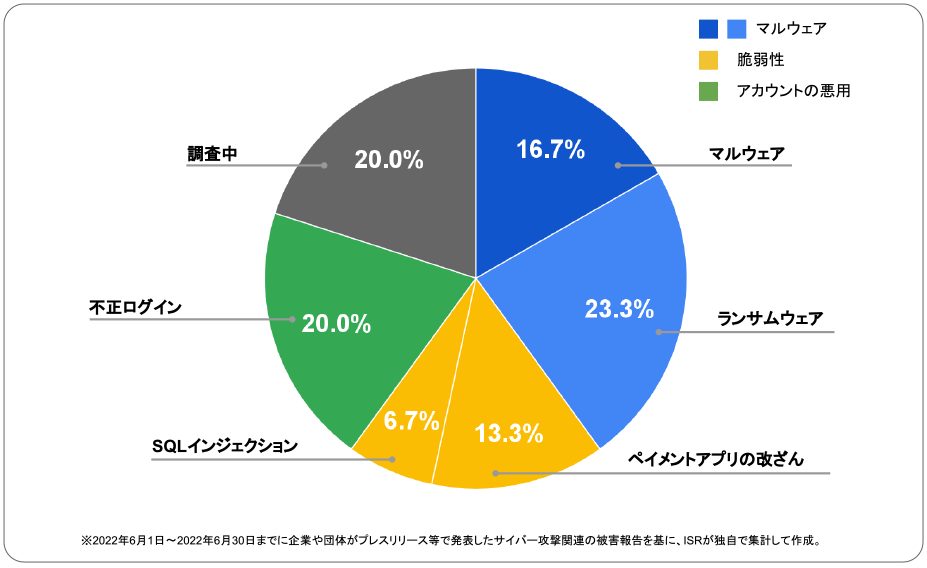 2022年5月度に企業や団体が発表したサイバー攻撃の攻撃手法 | サイバー攻撃レポート - 2022年5月