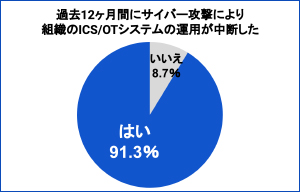 約43％の企業がサプライチェーンへのサイバー攻撃を受けたことがあると回答 - トレンドマイクロ調査