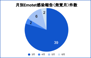 3月〜6月のインシデント報告、3分の1近くがEmotet感染 - NEC調査 | ISRセキュリティニュース編集局