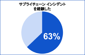 サプライチェーンリスクに関する調査結果を公表 - パロアルトネットワークス | ISRセキュリティニュース編集局