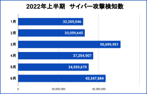 Webアプリケーションへのサイバー攻撃検知レポートを公表 - サイバーセキュリティクラウド | ISRセキュリティニュース編集局