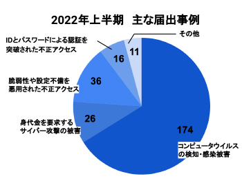 IPA | サイバー攻撃レポート - 2022年8月