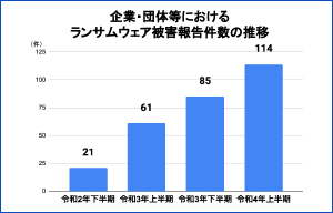 ランサムウェアによる被害件数が右肩上がりで増加 - 警察庁 | ISRセキュリティニュース編集局