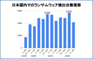 2022年第1四半期の国内ランサムウェア検出台数が最多に - トレンドマイクロ調査 | ISRセキュリティニュース編集局