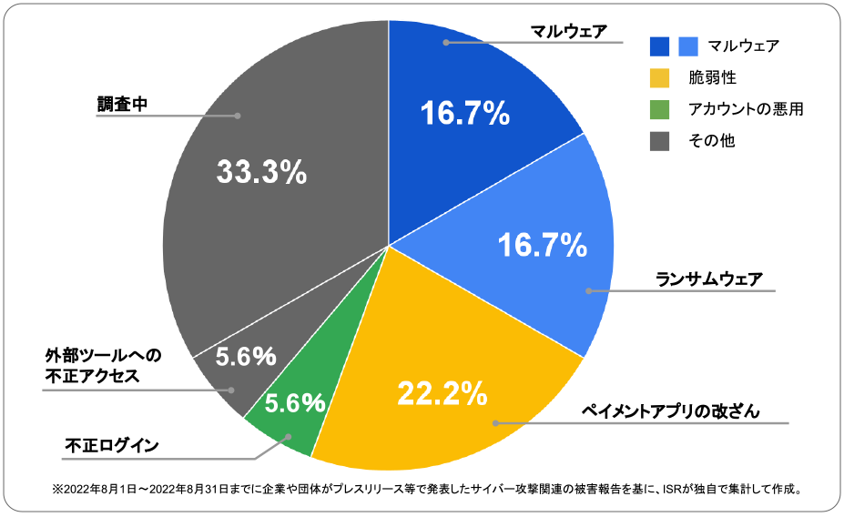 ホテル運営会社 | サイバー攻撃レポート - 2022年9月