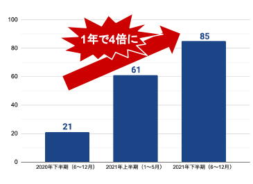 令和3年におけるサイバー空間をめぐる脅威の情勢等について（速報版）