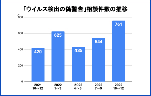 IPA、2022年第4四半期の窓口相談状況を公表 | ISRセキュリティニュース編集局