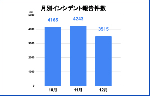 2022年10月〜12月のインシデント報告レポートを公開 - JPCERT/CC | ISRセキュリティニュース編集局