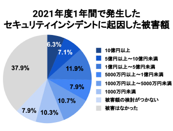 Pie graph | サイバー攻撃レポート - 2022年12月