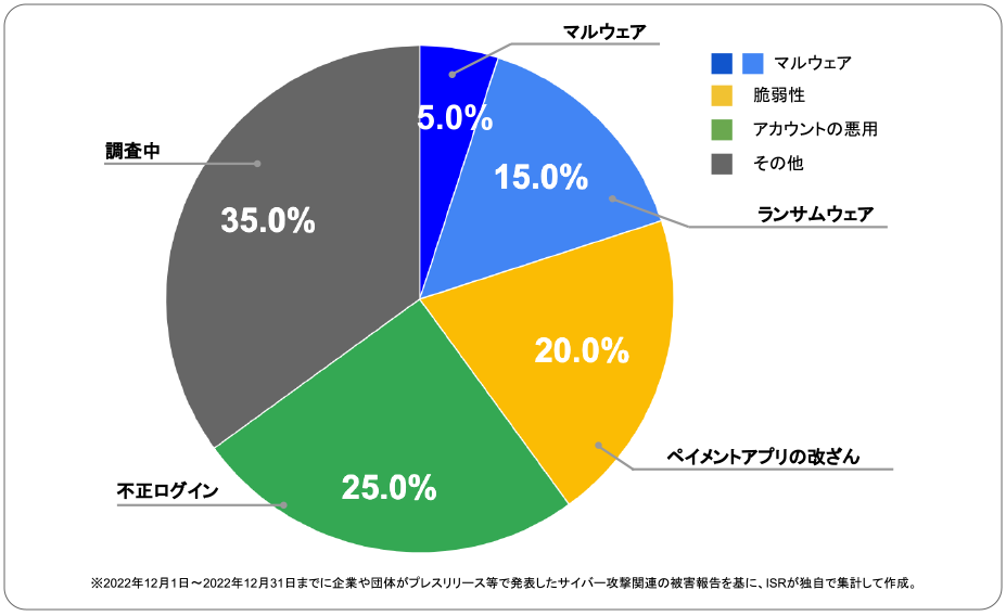 Security graph | サイバー攻撃レポート - 2022年12月