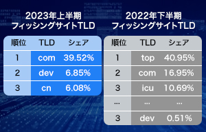 フィッシングサイトのドメイン「dev」が急増 - デジタルアーツ  | ISRセキュリティニュース編集局