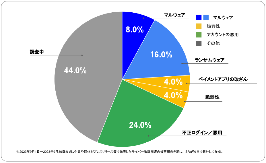 2023年9月度に企業や団体が発表したサイバー攻撃の攻撃手法 | サイバー攻撃レポート - 2023年9月