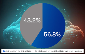 過去3年間で56.8%がサイバー攻撃の被害を経験 - トレンドマイクロ | ISRセキュリティニュース編集局