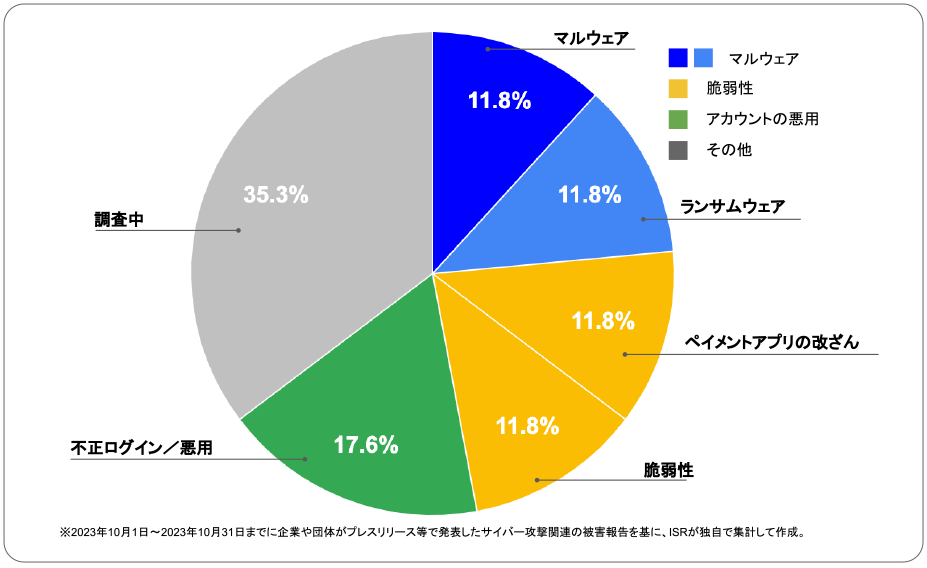 2023年10月度に企業や団体が発表したサイバー攻撃の攻撃手法 | サイバー攻撃レポート - 2023年10月