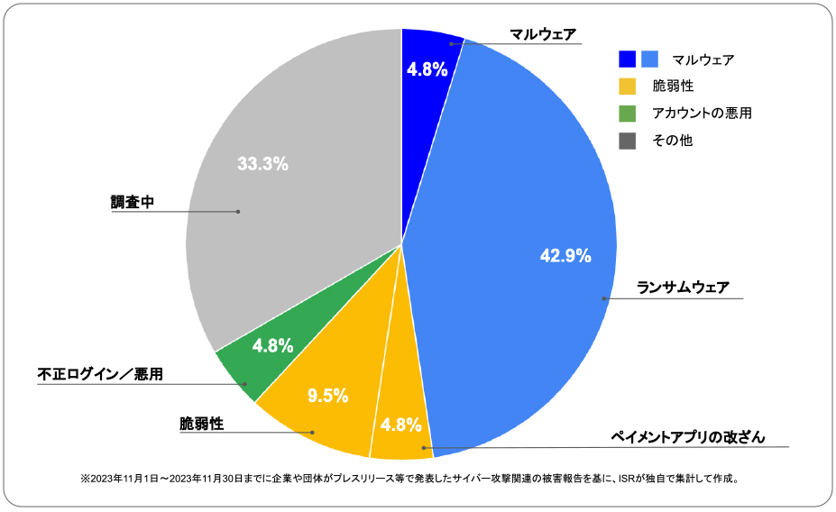 2023年11月度に企業や団体が発表したサイバー攻撃の攻撃手法 | サイバー攻撃レポート - 2023年11月