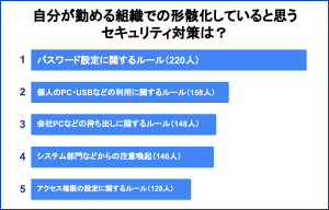 半数以上がリモートワークによりサイバーセキュリティリスクが増加すると回答 - AironWorks調査 | ISRセキュリティニュース編集局