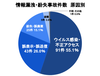 Pie graph | サイバー攻撃レポート - 2023年1月