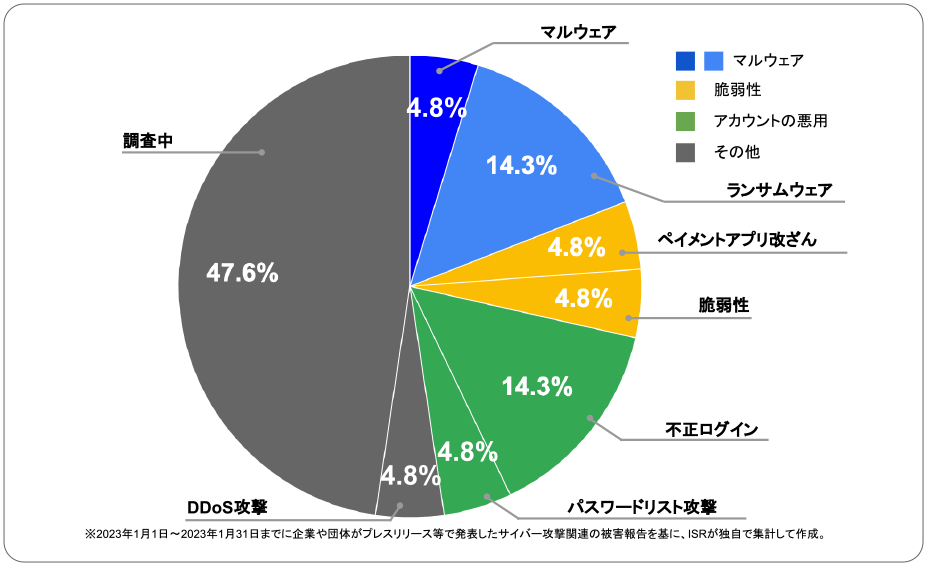 2023年1月度に企業や団体が発表したサイバー攻撃の攻撃手法 | サイバー攻撃レポート - 2024年5月