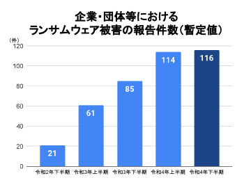 Bar graph | サイバー攻撃レポート - 2023年2月