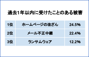 企業・団体におけるサイバー攻撃被害、ホームページ改ざん・メール不正中継・ランサムウェアが上位を占める - 警察庁 | ISRセキュリティニュース編集局