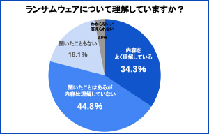 医療機関、ランサムウェアを理解しているのは約3割という結果 | ISRセキュリティニュース編集局