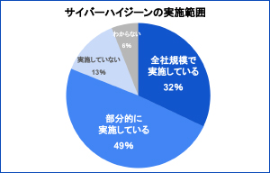 タニウム、サイバーハイジーンに関する市場調査の結果を発表 | ISRセキュリティニュース編集局