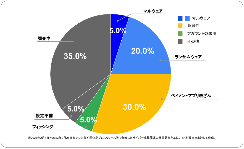 2023年2月度に企業や団体が発表したサイバー攻撃の攻撃手法 | サイバー攻撃レポート - 2023年2月