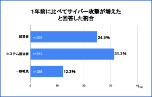 サイバー攻撃が増えたと回答した割合が最も多かった業種は卸売業・小売業 | ISRセキュリティニュース編集局