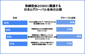 サイバー攻撃が増えたと回答した割合が最も多かった業種は卸売業・小売業 | ISRセキュリティニュース編集局