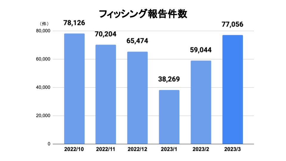 2023年3月のフィッシング報告件数、前月より約30.5％増加 - フィッシング対策協議会| ISRセキュリティニュース編集局