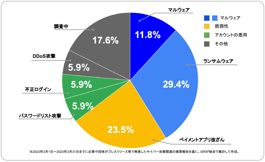 2023年3月度に企業や団体が発表したサイバー攻撃の攻撃手法 | サイバー攻撃レポート - 2023年3月