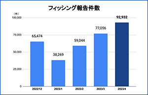 フィッシング報告件数、4ヶ月連続で増加 - フィッシング対策協議会 | ISRセキュリティニュース編集局