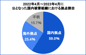 2023年4月における日本のランサムウェア被害はアジアトップに - MBSDレポート | ISRセキュリティニュース編集局
